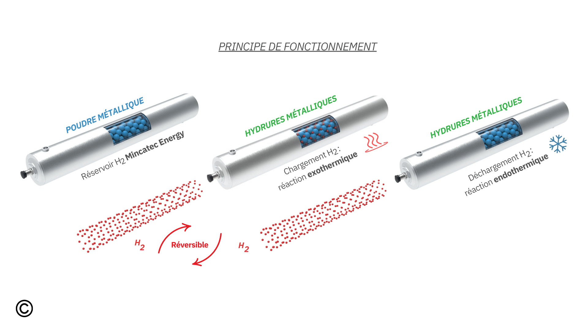 Principe de fonctionnement des hydrures métalliques